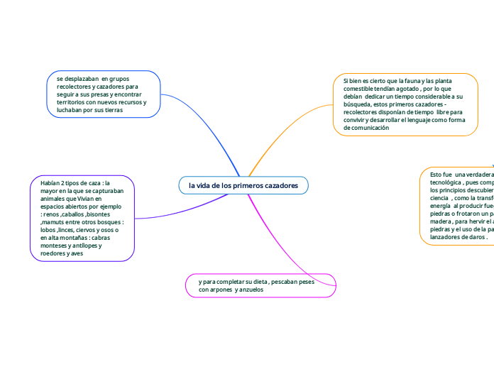 la vida de los primeros cazadores - Mind Map